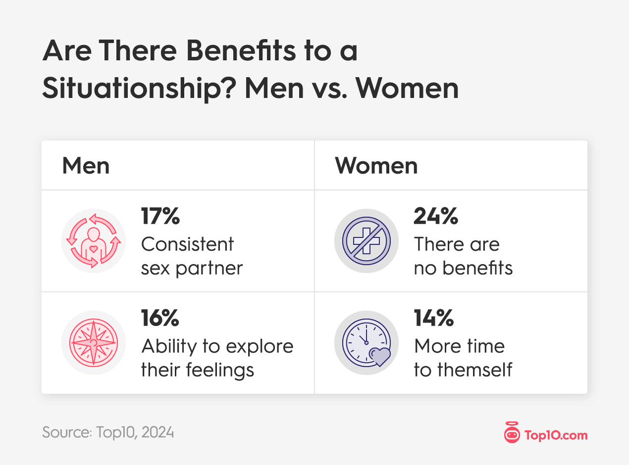 Are There Benefits to a Situationship? Men vs. Women