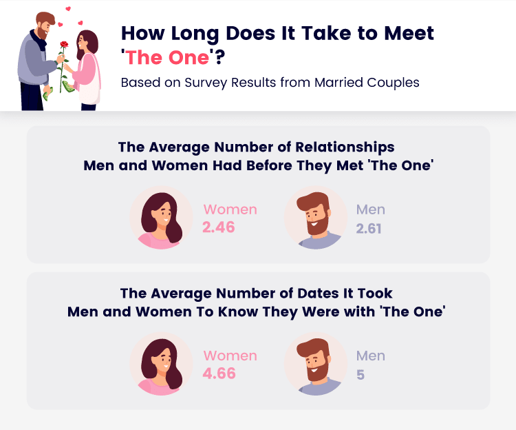 Chart showing the number of dates and relationships it takes men and women to know they’ve met the one